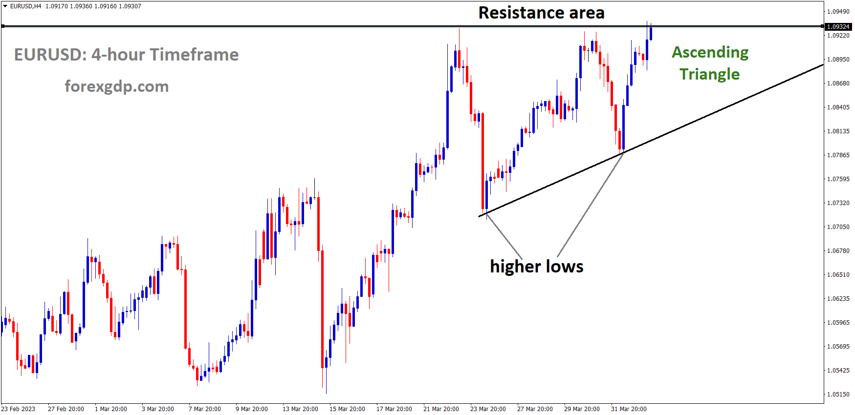 EURUSD is moving in an Ascending triangle pattern and the market has reached the resistance area of the pattern EURUSD is moving in an Ascending triangle pattern and the market has reached the resistance area of the pattern