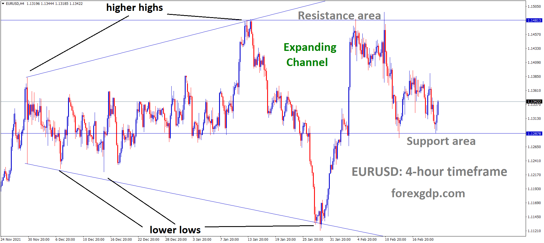 EURUSD is moving in an Expanding channel and Box Pattern Market has rebounded from the Support area of the Box pattern. EURUSD is moving in an Expanding channel and Box Pattern Market has rebounded from the Support area of the Box pattern.
