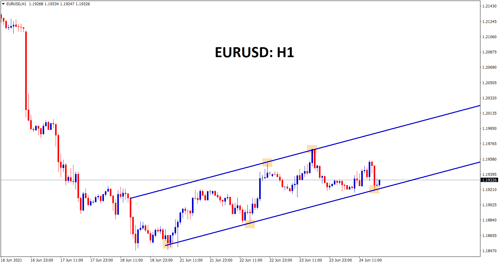 EURUSD is moving in an Uptrend forming higher highs and higher lows EURUSD is moving in an Uptrend forming higher highs and higher lows
