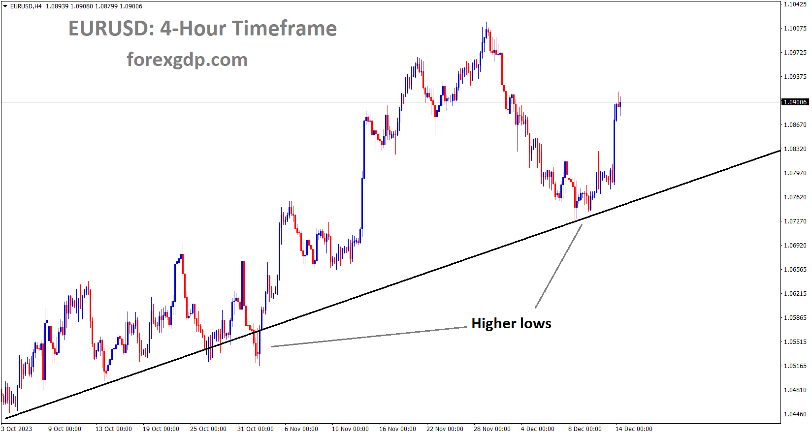 EURUSD is moving in an Uptrend line and the market has rebounded from the higher low area of the trend line EURUSD is moving in an Uptrend line and the market has rebounded from the higher low area of the trend line