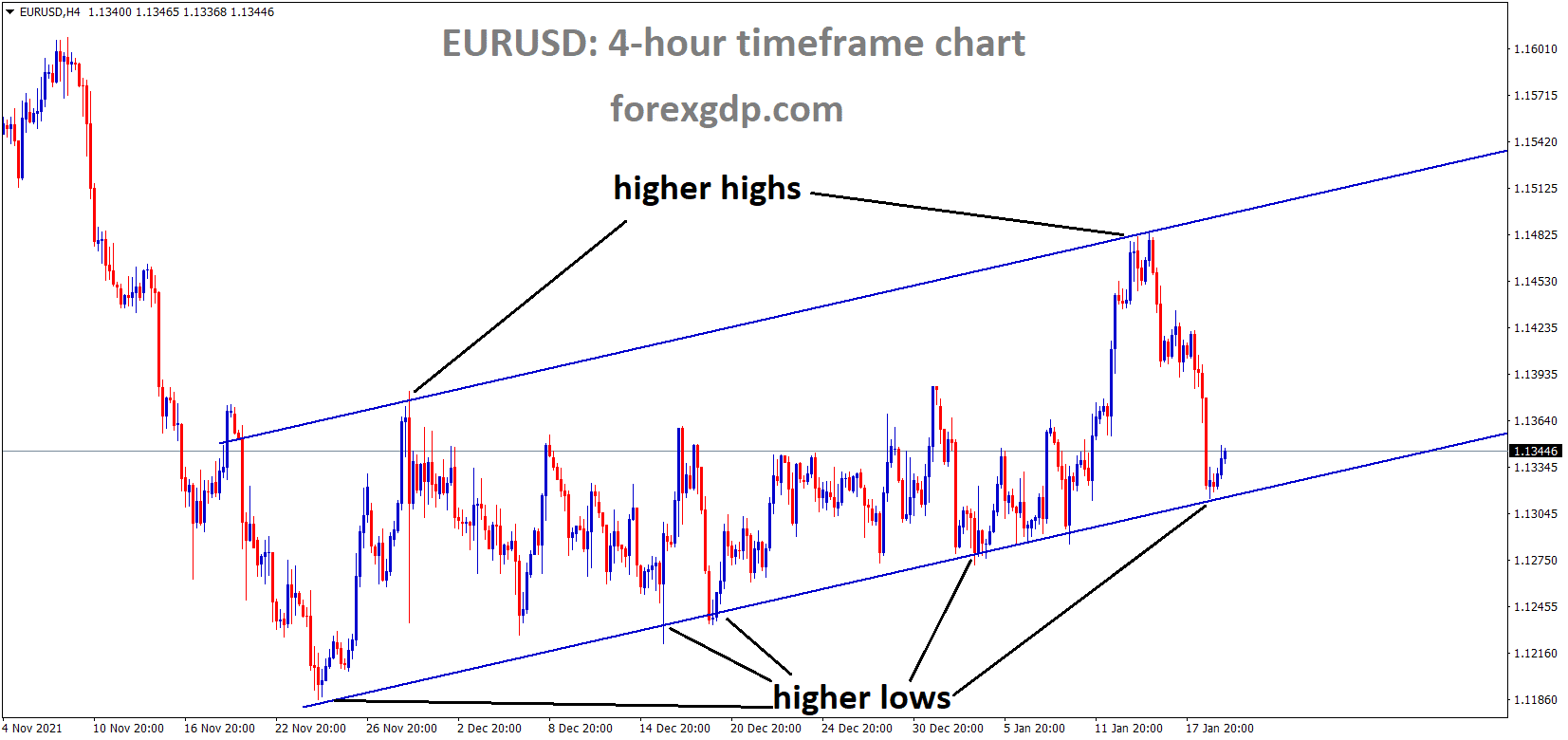 EURUSD is moving in an ascending channel and the market has rebounded from the higher low area of the Ascending channel. EURUSD is moving in an ascending channel and the market has rebounded from the higher low area of the Ascending channel.