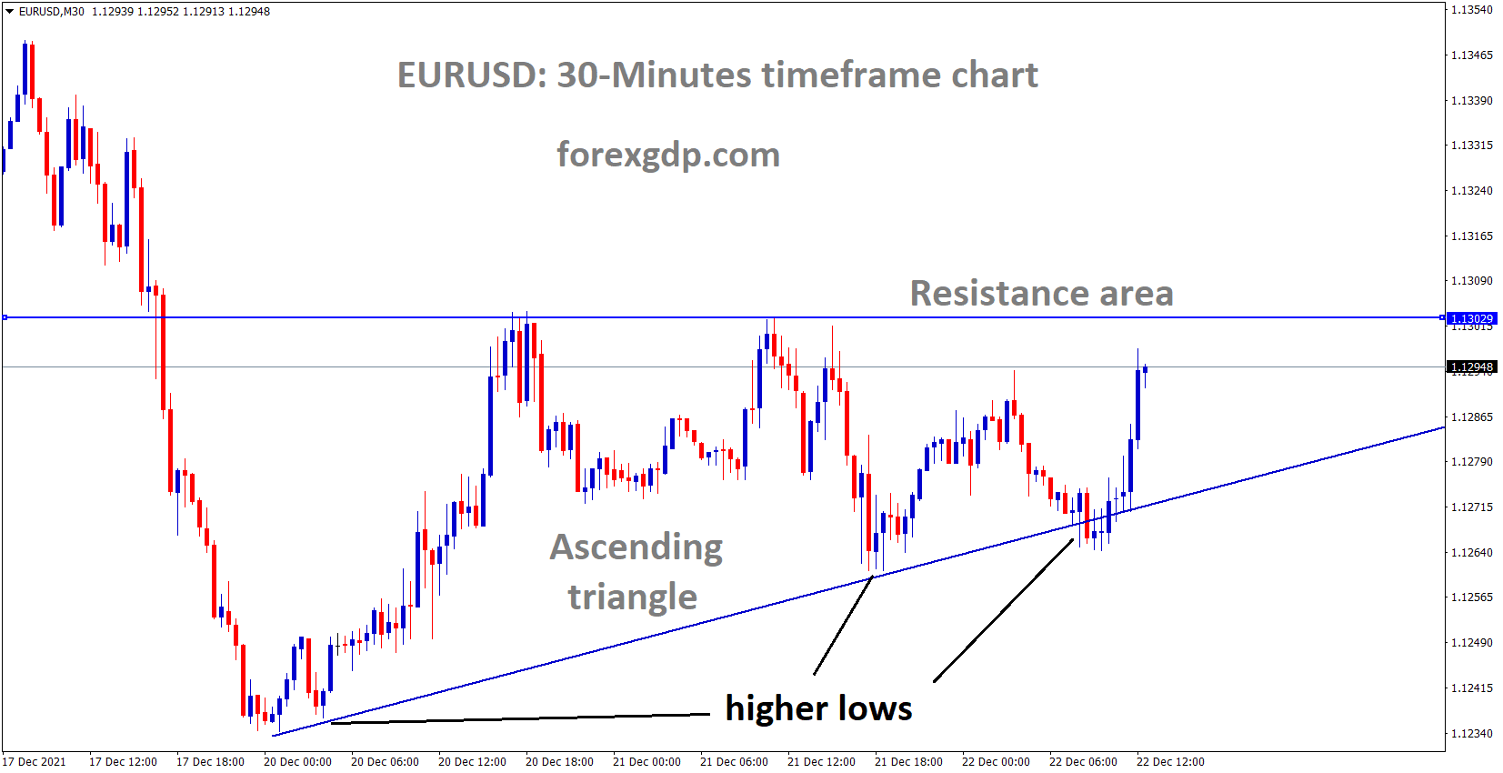 EURUSD is moving in an ascending triangle pattern and the market reached near the resistance area of the pattern. EURUSD is moving in an ascending triangle pattern and the market reached near the resistance area of the pattern.
