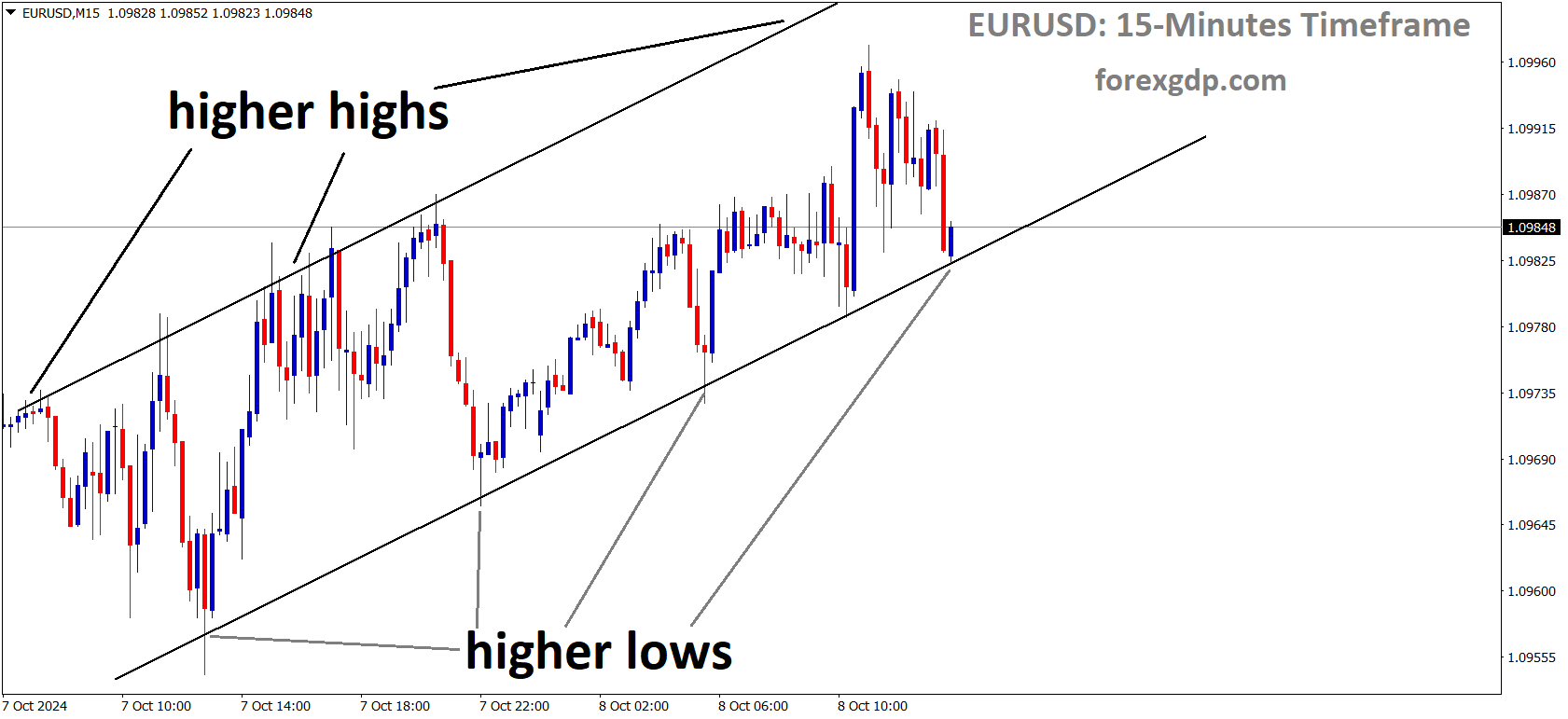 EURUSD is moving in an uptrend channel