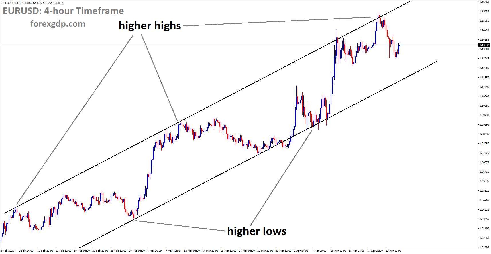 EURUSD is moving in an uptrend channel, and the market has fallen from the higher high area of the channel EURUSD is moving in an uptrend channel, and the market has fallen from the higher high area of the channel