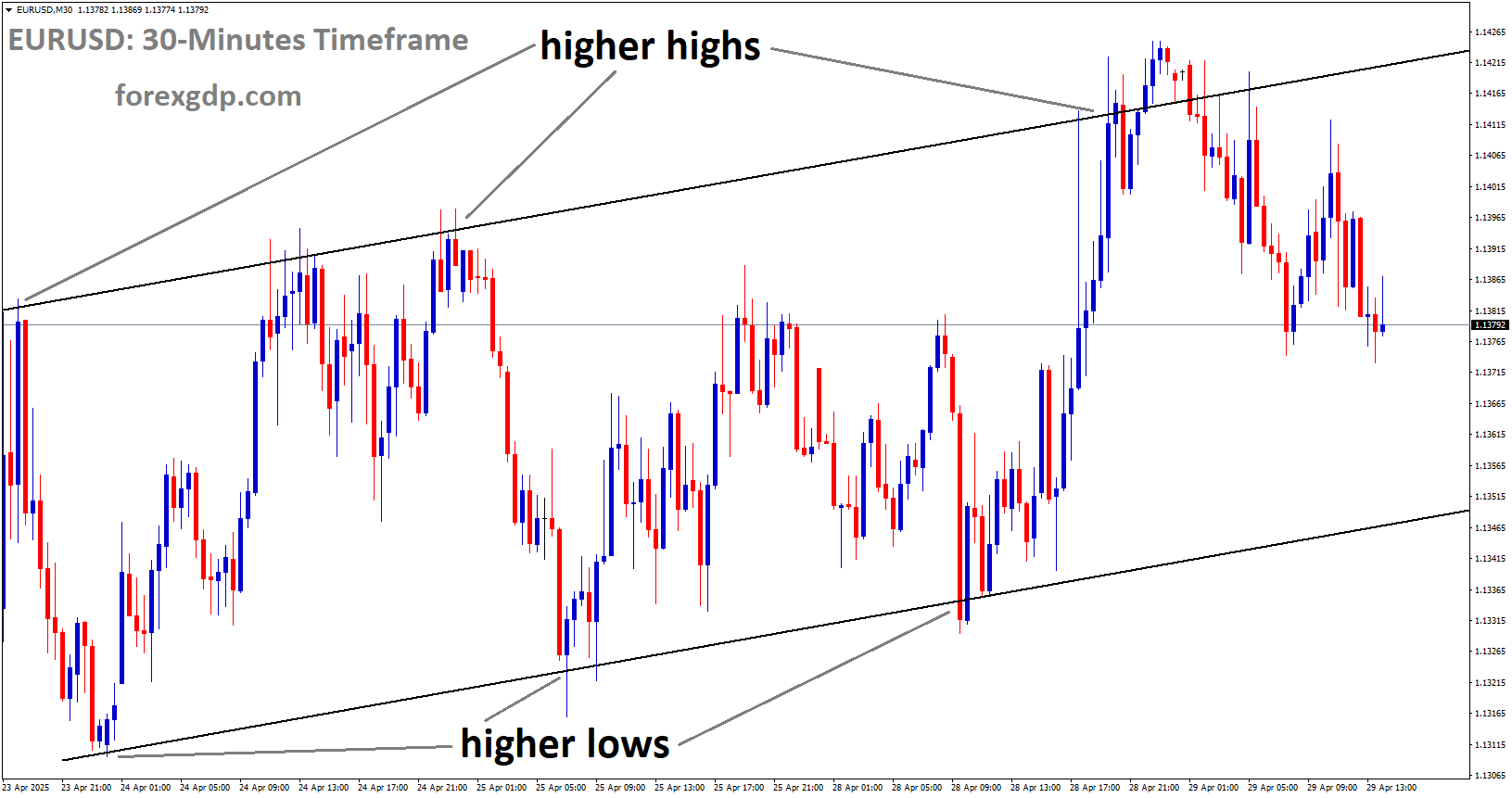 EURUSD is moving in an uptrend channel, and the market has fallen from the higher high area of the channel EURUSD is moving in an uptrend channel, and the market has fallen from the higher high area of the channel