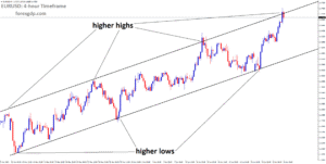 EURUSD is moving in an uptrend channel, and the market has reached a higher high area of the channel