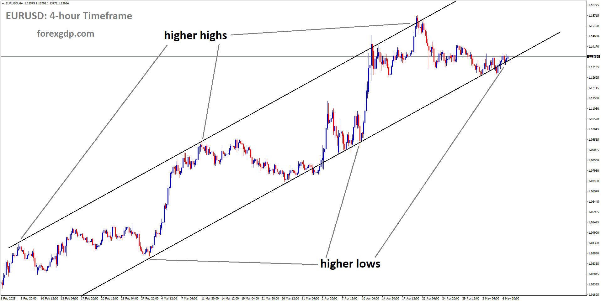 EURUSD is moving in an uptrend channel, and the market has reached the higher low area of the channel EURUSD is moving in an uptrend channel, and the market has reached the higher low area of the channel
