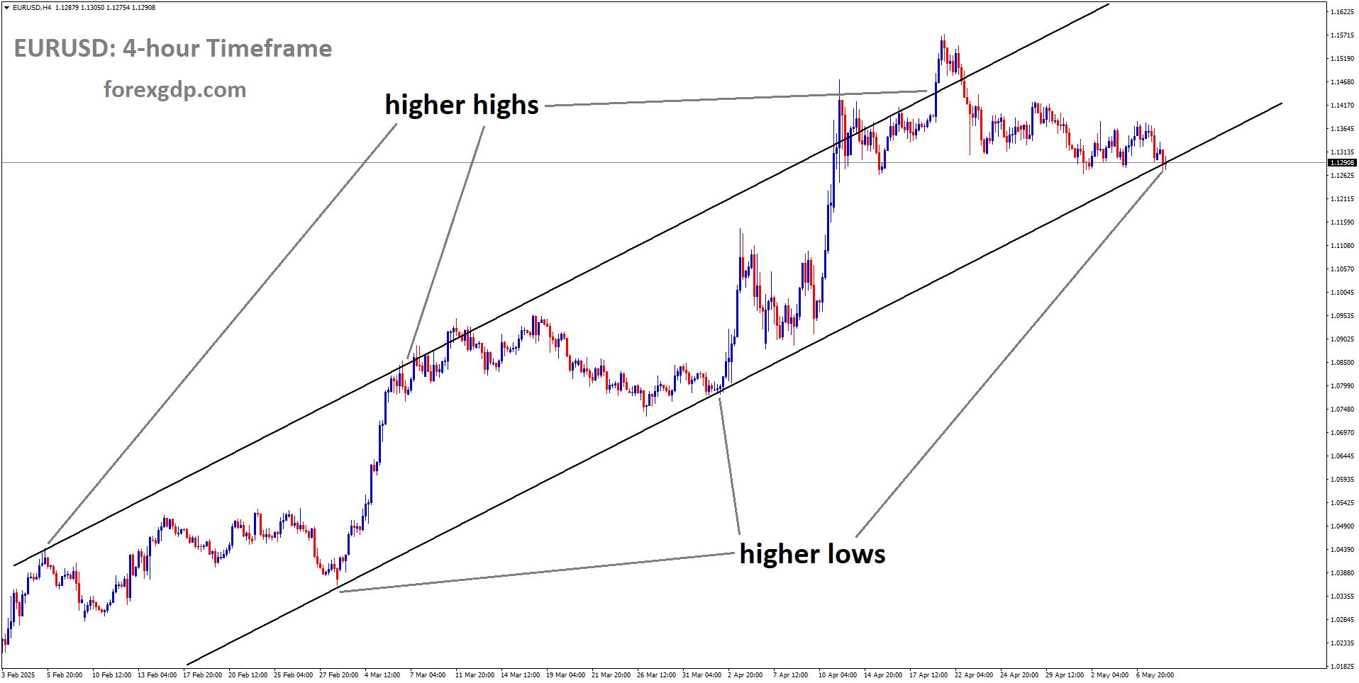 EURUSD is moving in an uptrend channel, and the market has reached the higher low area of the channel EURUSD is moving in an uptrend channel, and the market has reached the higher low area of the channel