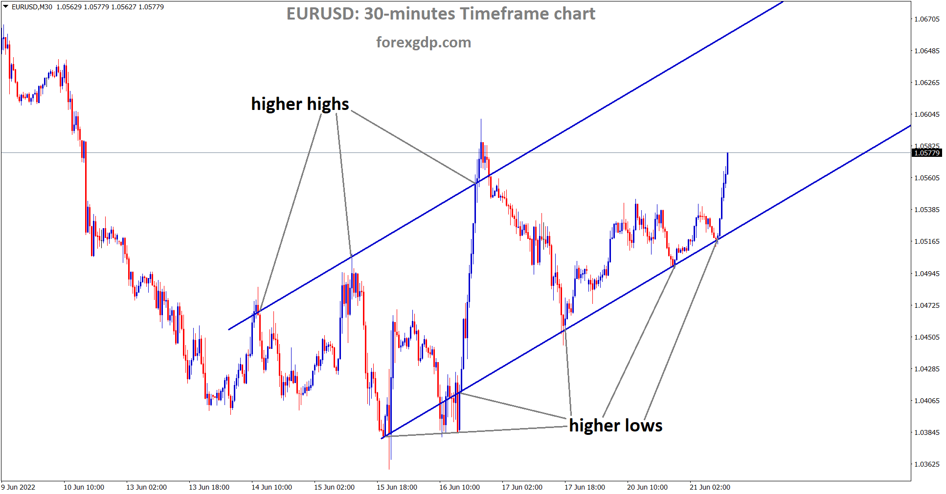 EURUSD is moving in ascending channel and the market has rebounded from the higher low area of the channel EURUSD is moving in ascending channel and the market has rebounded from the higher low area of the channel