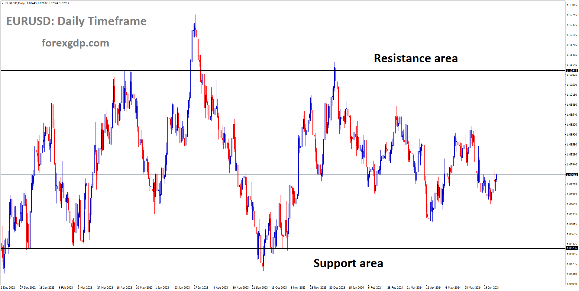 EURUSD is moving in box pattern and market has fallen from the resistance area of the pattern EURUSD is moving in box pattern and market has fallen from the resistance area of the pattern