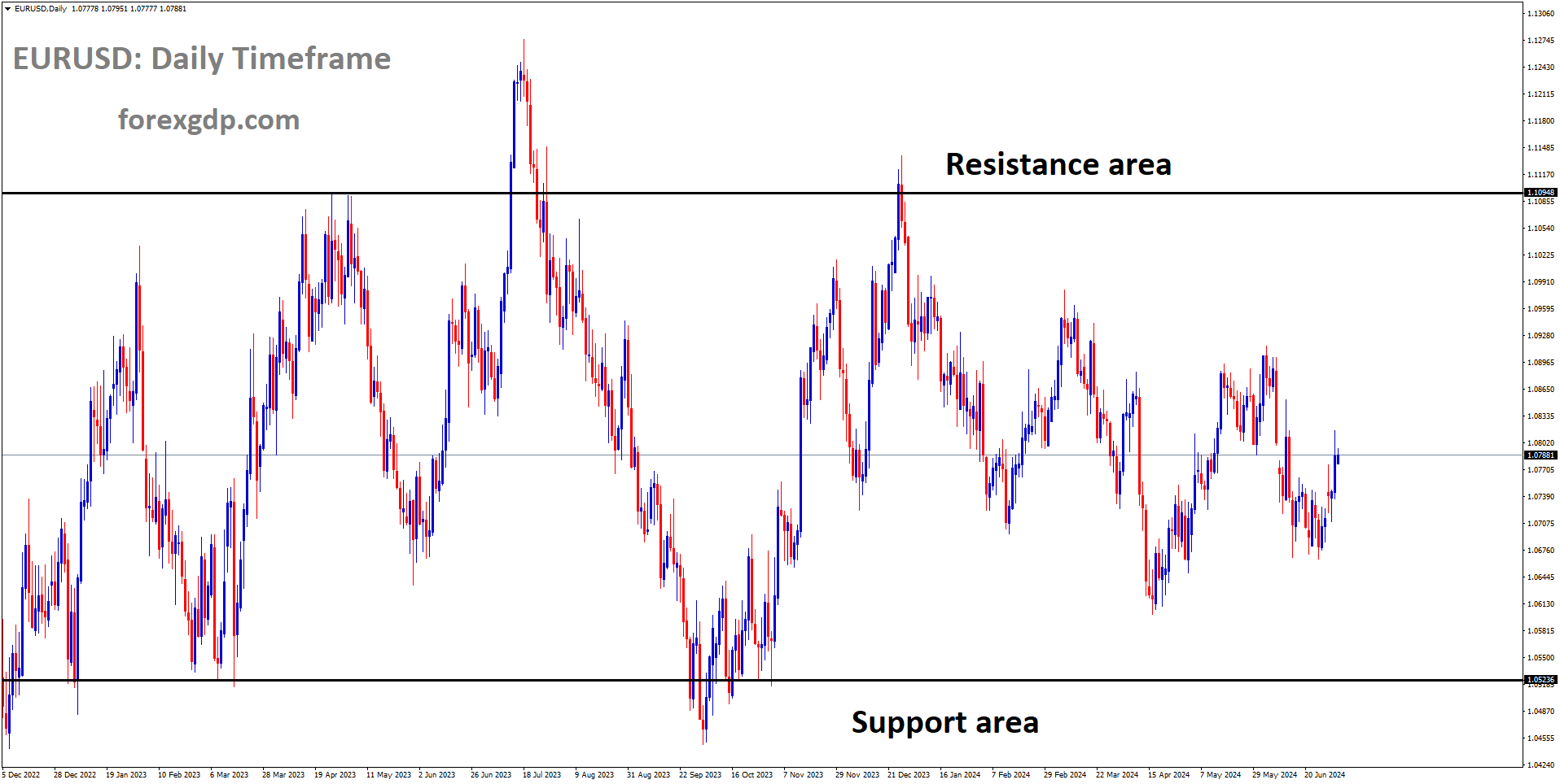 EURUSD is moving in box pattern and market has fallen from the resistance area of the pattern EURUSD is moving in box pattern and market has fallen from the resistance area of the pattern