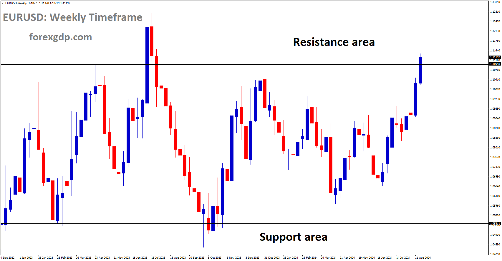 EURUSD is moving in box pattern and market has reached resistance area of the pattern EURUSD is moving in box pattern and market has reached resistance area of the pattern
