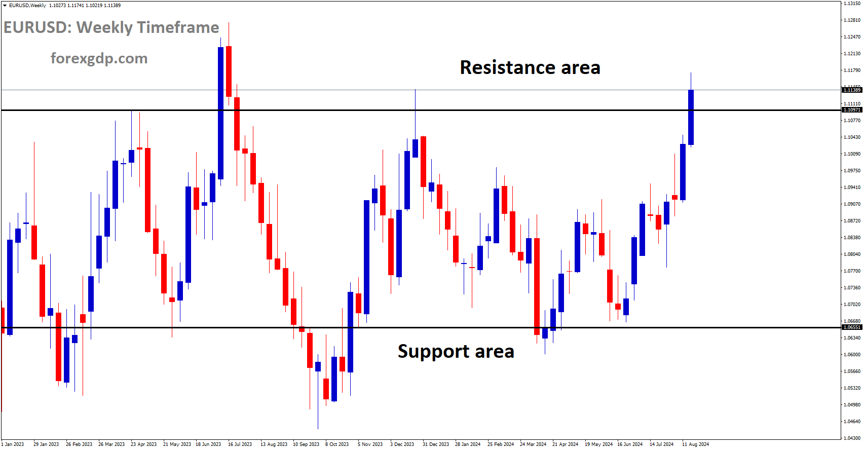 EURUSD is moving in box pattern and market has reached resistance area of the pattern EURUSD is moving in box pattern and market has reached resistance area of the pattern