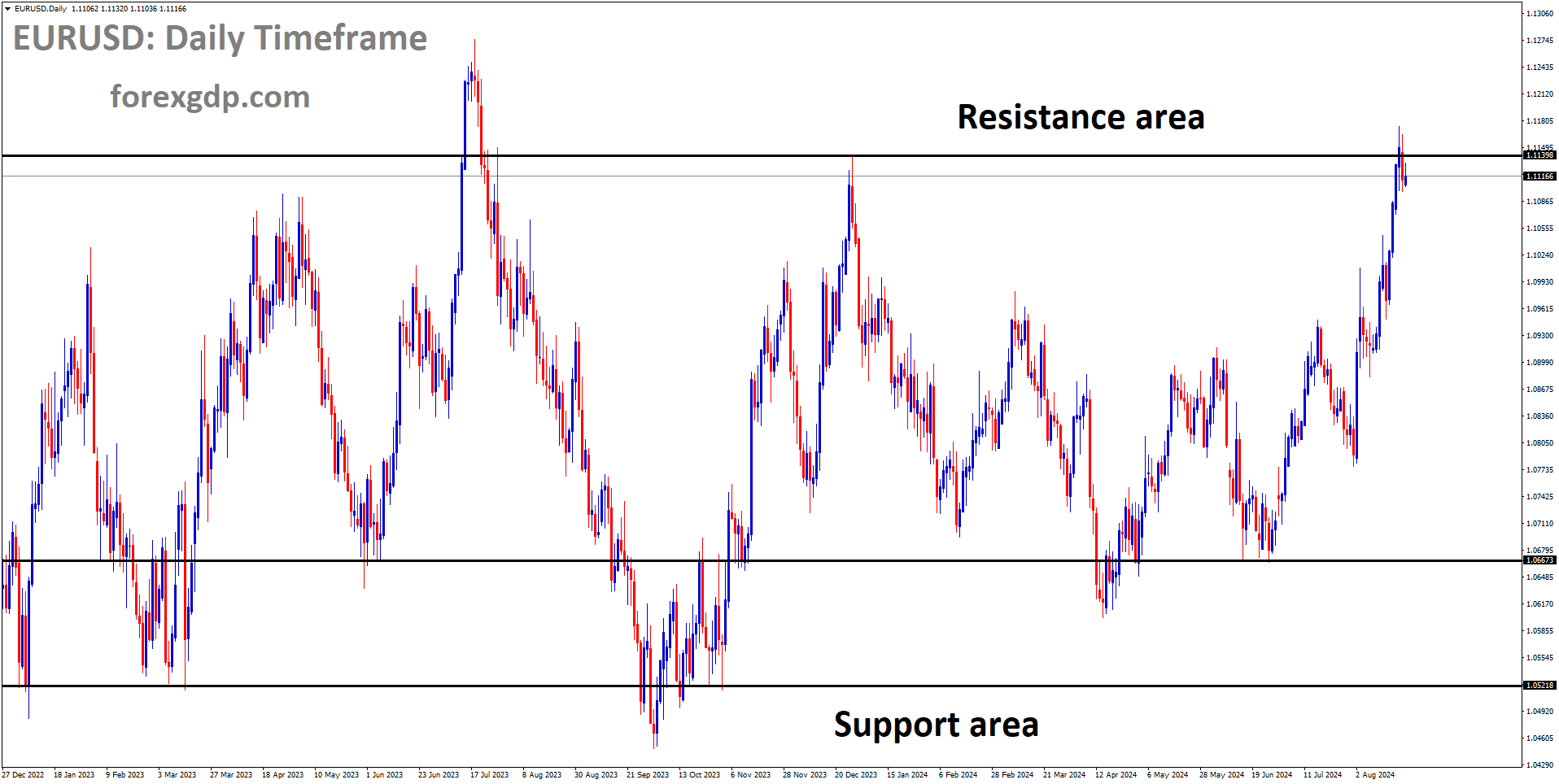 EURUSD is moving in box pattern and market has reached resistance area of the pattern EURUSD is moving in box pattern and market has reached resistance area of the pattern