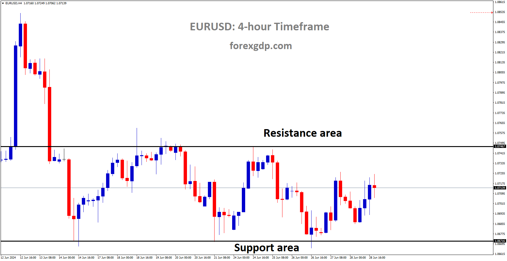 EURUSD is moving in box pattern and market has rebounded from the support area of the pattern