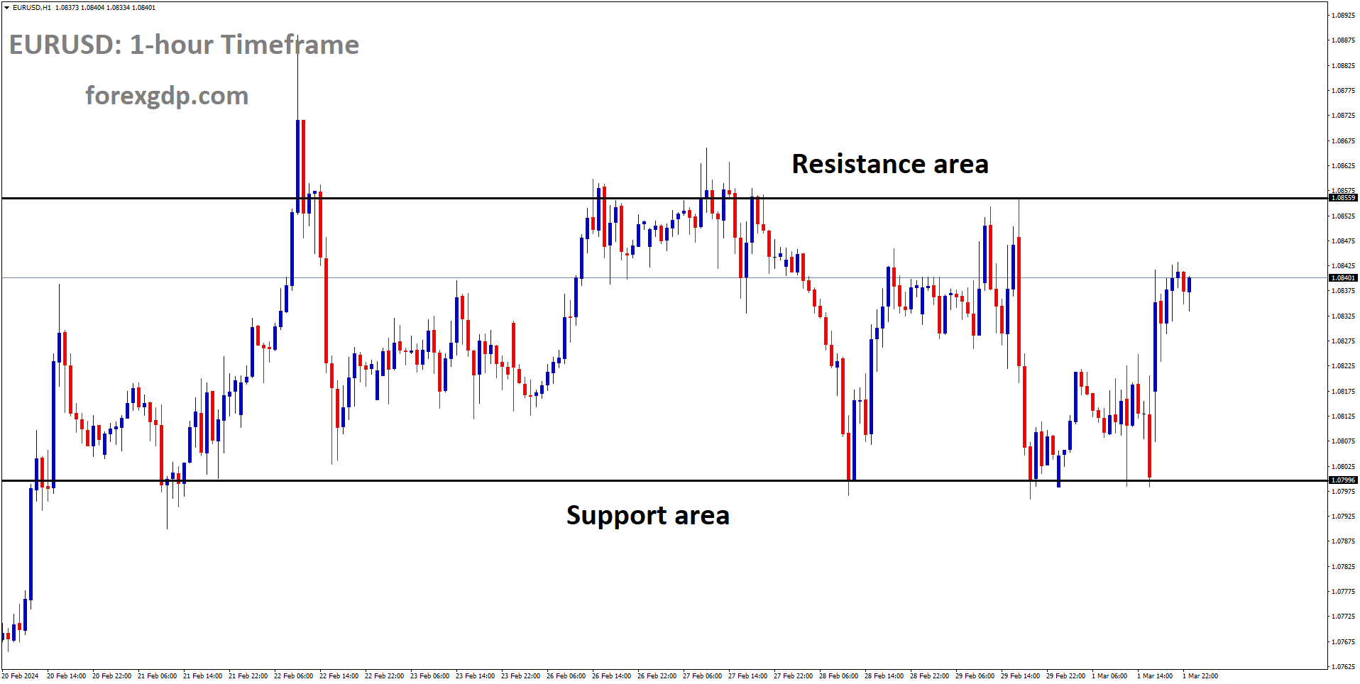 EURUSD is moving in box pattern and market has rebounded from the support area of the pattern EURUSD is moving in box pattern and market has rebounded from the support area of the pattern
