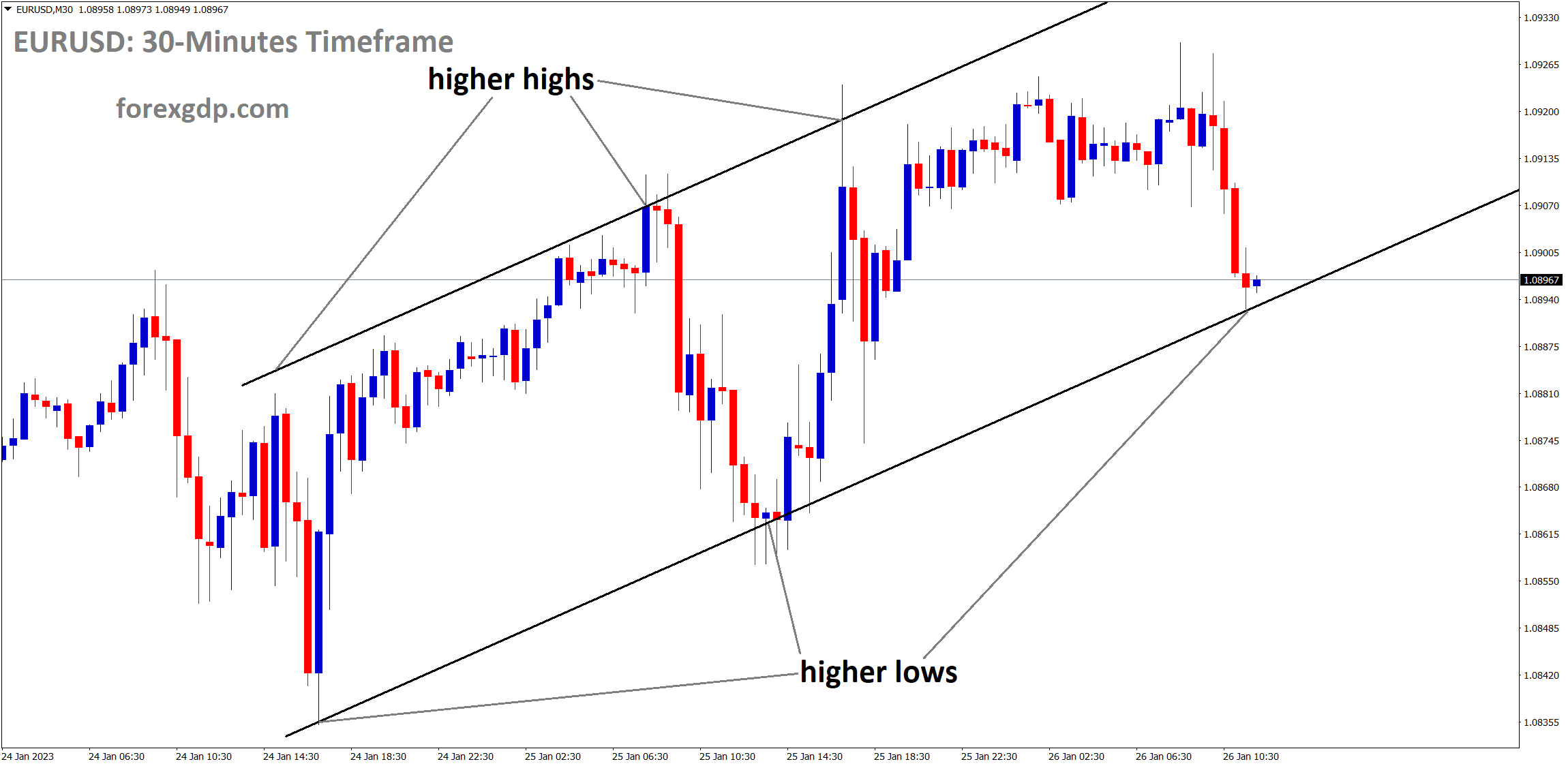 EURUSD is moving in the Ascending Channel and the market has reached the higher low area of the channel. EURUSD is moving in the Ascending Channel and the market has reached the higher low area of the channel.