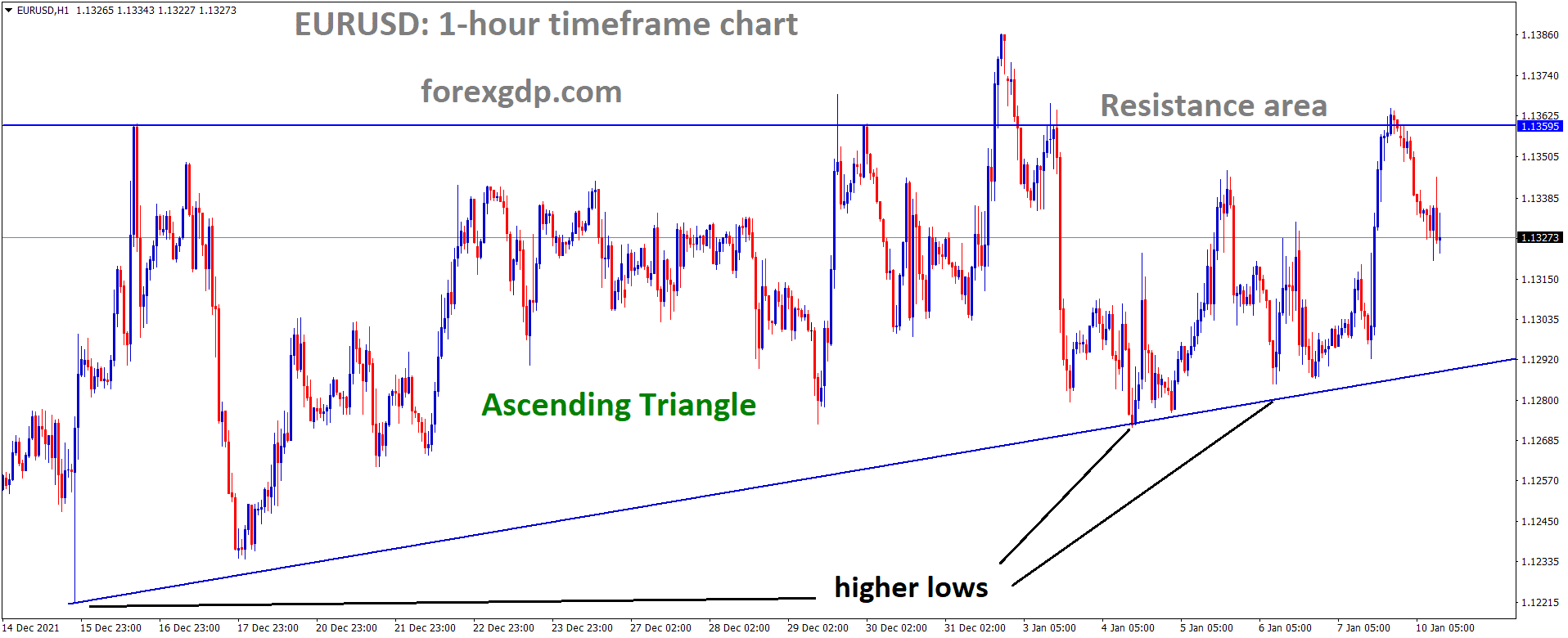 EURUSD is moving in the Ascending triangle pattern and the market has fallen from the resistance area of the triangle pattern EURUSD is moving in the Ascending triangle pattern and the market has fallen from the resistance area of the triangle pattern