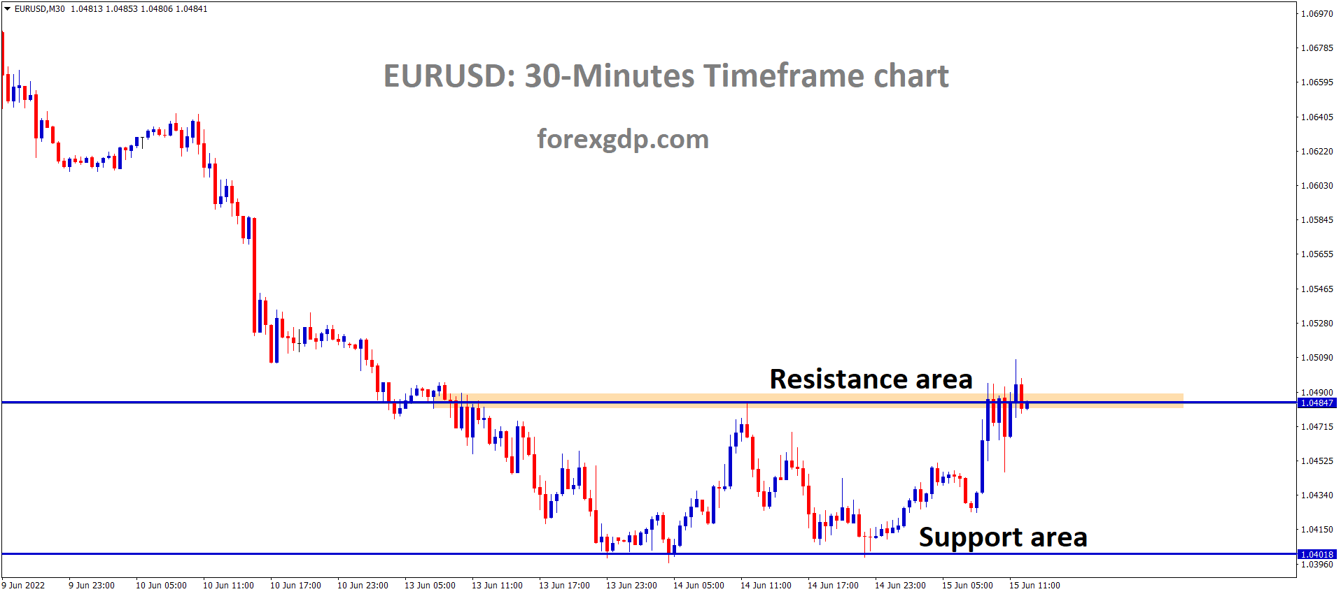 EURUSD is moving in the Box pattern and the market has reached the horizontal resistance area of the pattern EURUSD is moving in the Box pattern and the market has reached the horizontal resistance area of the pattern