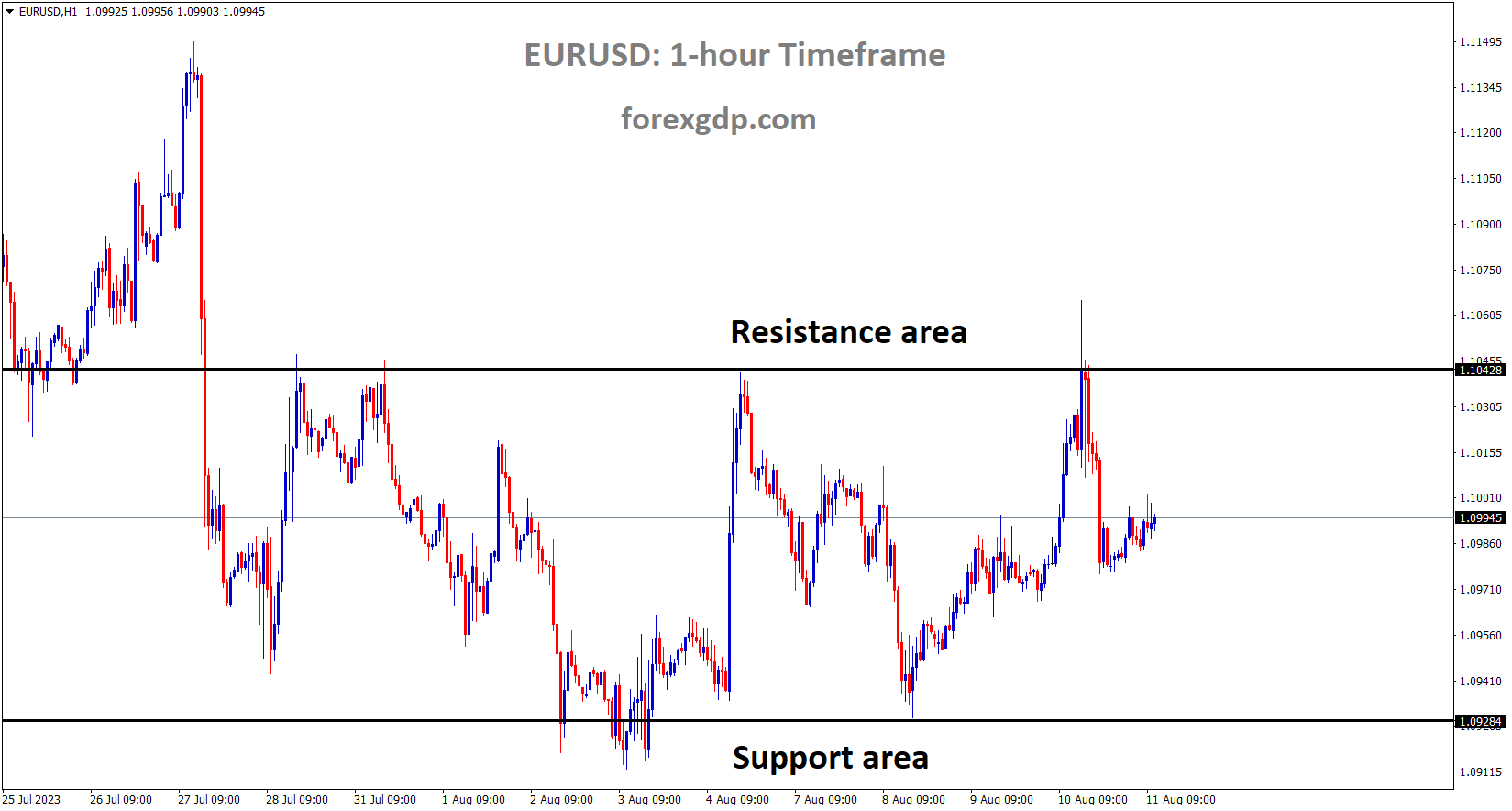 EURUSD is moving in the Box pattern and the market has fallen from the resistance area of the pattern EURUSD is moving in the Box pattern and the market has fallen from the resistance area of the pattern