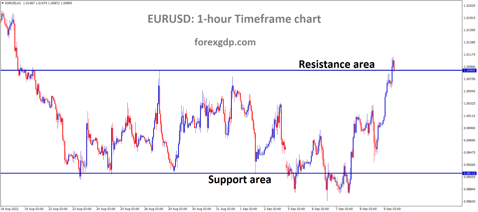 EURUSD is moving in the Box pattern and the market has reached the resistance area of the pattern EURUSD is moving in the Box pattern and the market has reached the resistance area of the pattern