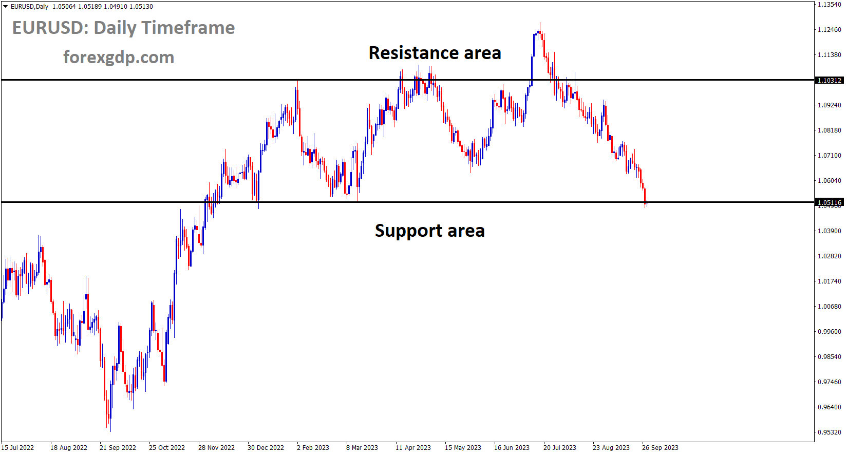 EURUSD is moving in the Box pattern and the market has reached the support area of the pattern EURUSD is moving in the Box pattern and the market has reached the support area of the pattern