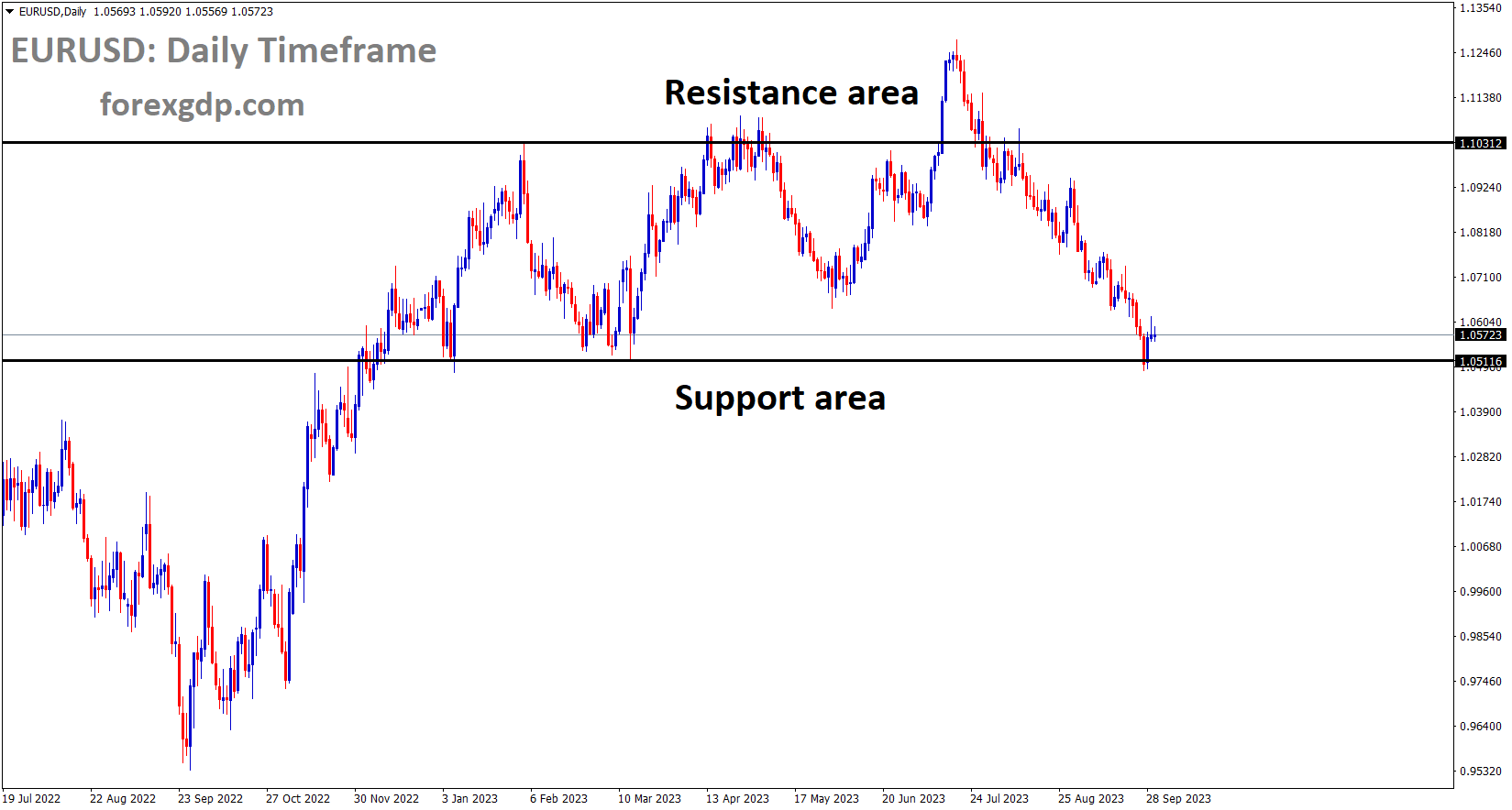 EURUSD is moving in the Box pattern and the market has rebounded from the support area of the pattern EURUSD is moving in the Box pattern and the market has rebounded from the support area of the pattern