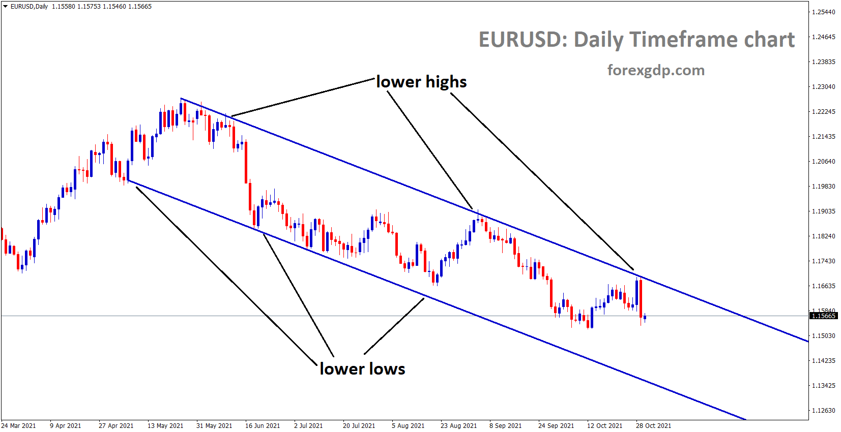 EURUSD is moving in the Descending channel and fell from the lowerhigh area EURUSD is moving in the Descending channel and fell from the lowerhigh area