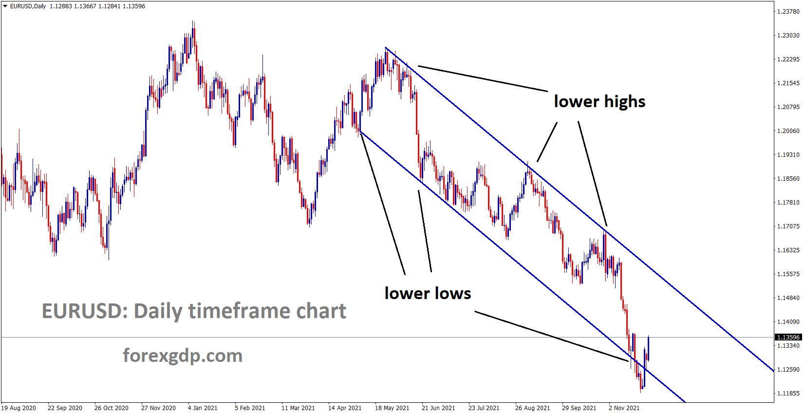 EURUSD is moving in the Descending channel and market rebounding from the lower low area of the channel EURUSD is moving in the Descending channel and market rebounding from the lower low area of the channel
