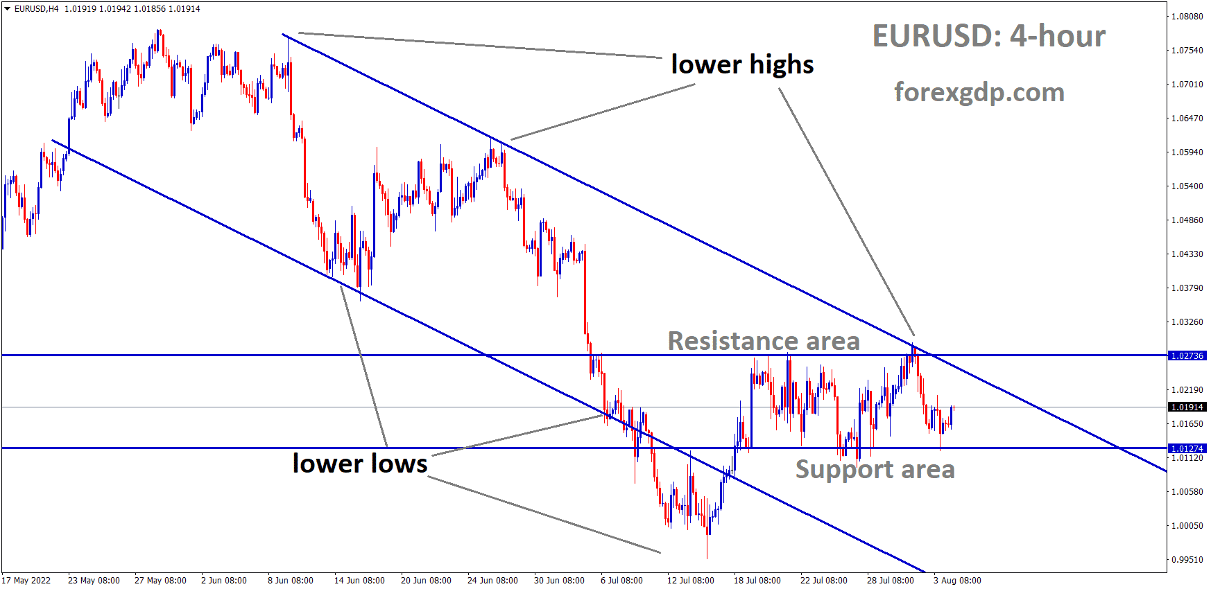 EURUSD is moving in the Descending channel and the Market has rebounded from the Horizontal support area of the minor box pattern. EURUSD is moving in the Descending channel and the Market has rebounded from the Horizontal support area of the minor box pattern.
