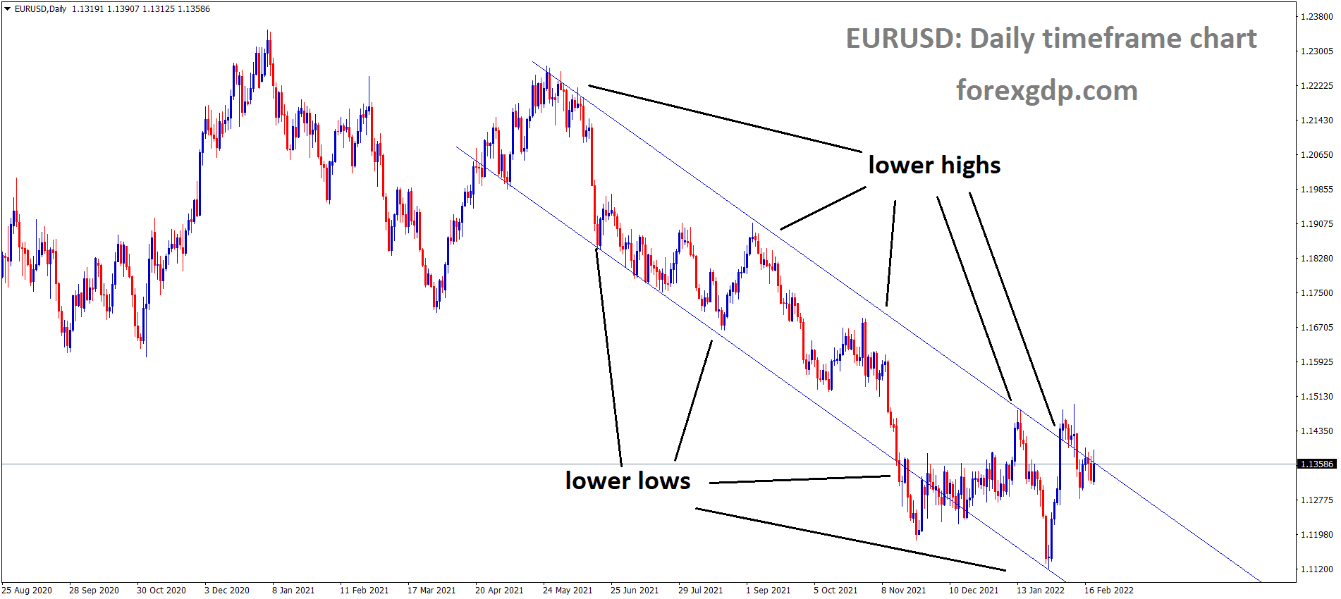 EURUSD is moving in the Descending channel and the market has consolidated at the lower high area of the channel. EURUSD is moving in the Descending channel and the market has consolidated at the lower high area of the channel.