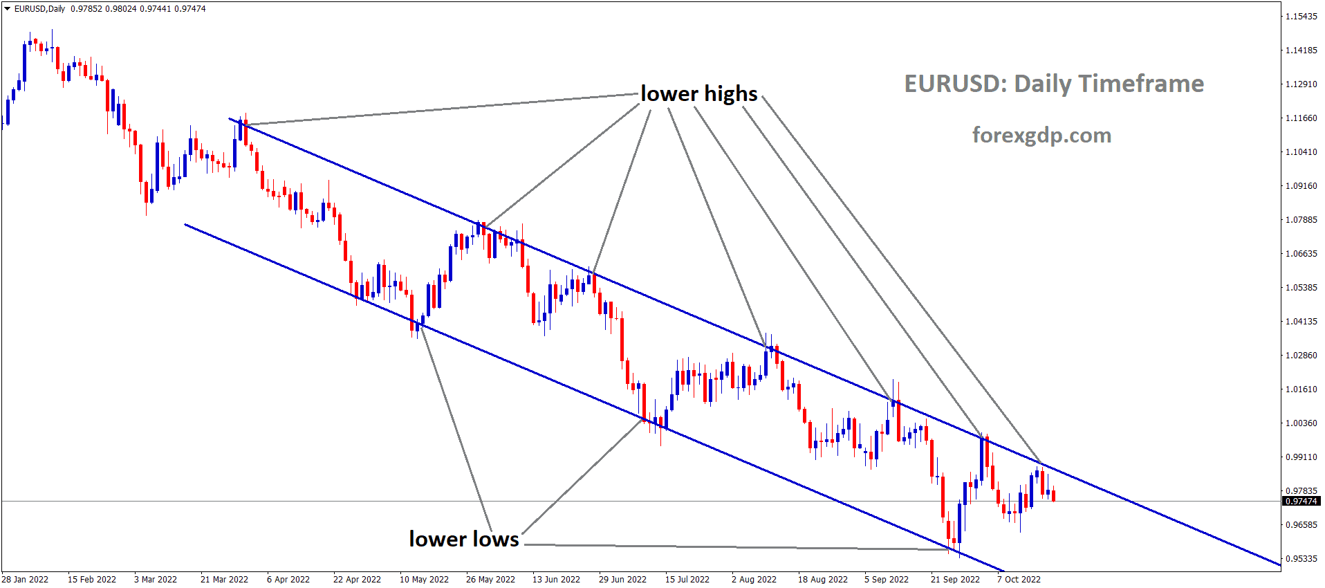 EURUSD is moving in the Descending channel and the market has fallen from the lower high area of the channel 3 EURUSD is moving in the Descending channel and the market has fallen from the lower high area of the channel 3