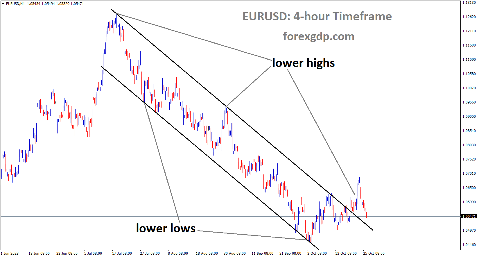 EURUSD is moving in the Descending channel and the market has fallen from the lower high area of the channel EURUSD is moving in the Descending channel and the market has fallen from the lower high area of the channel