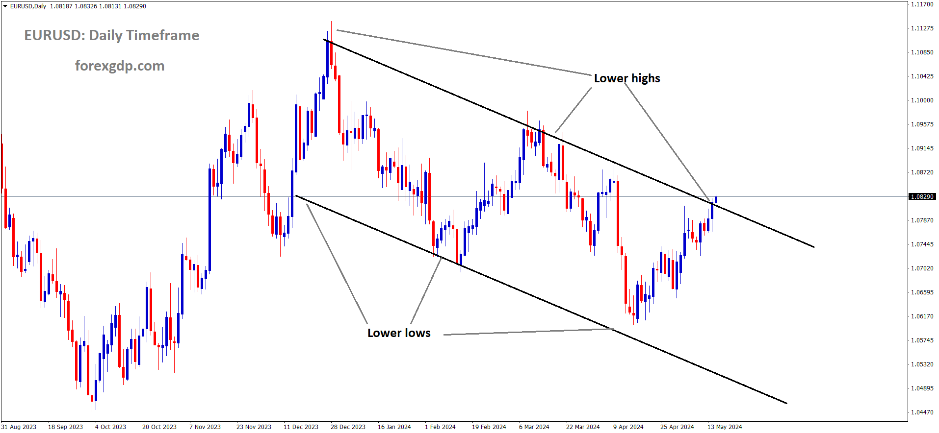 EURUSD is moving in the Descending channel and the market has reached lower high area of the channel EURUSD is moving in the Descending channel and the market has reached lower high area of the channel