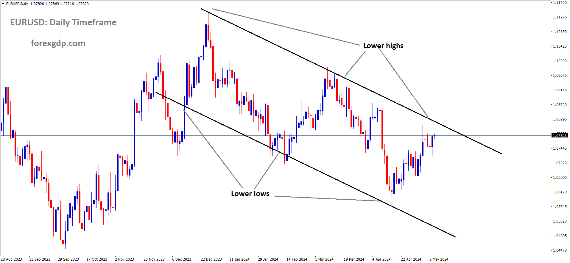 EURUSD is moving in the Descending channel and the market has reached lower high area of the channel EURUSD is moving in the Descending channel and the market has reached lower high area of the channel