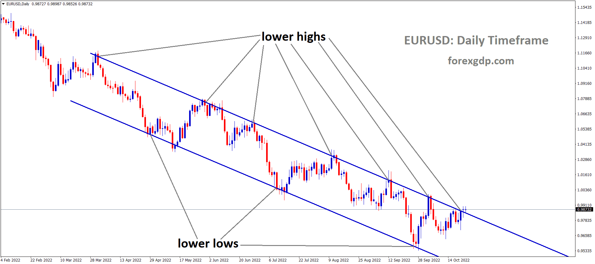 EURUSD is moving in the Descending channel and the market has reached the lower high area of the channel 5 EURUSD is moving in the Descending channel and the market has reached the lower high area of the channel 5