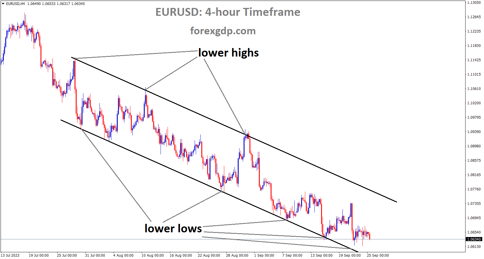EURUSD is moving in the Descending channel and the market has reached the lower low area of the channel EURUSD is moving in the Descending channel and the market has reached the lower low area of the channel