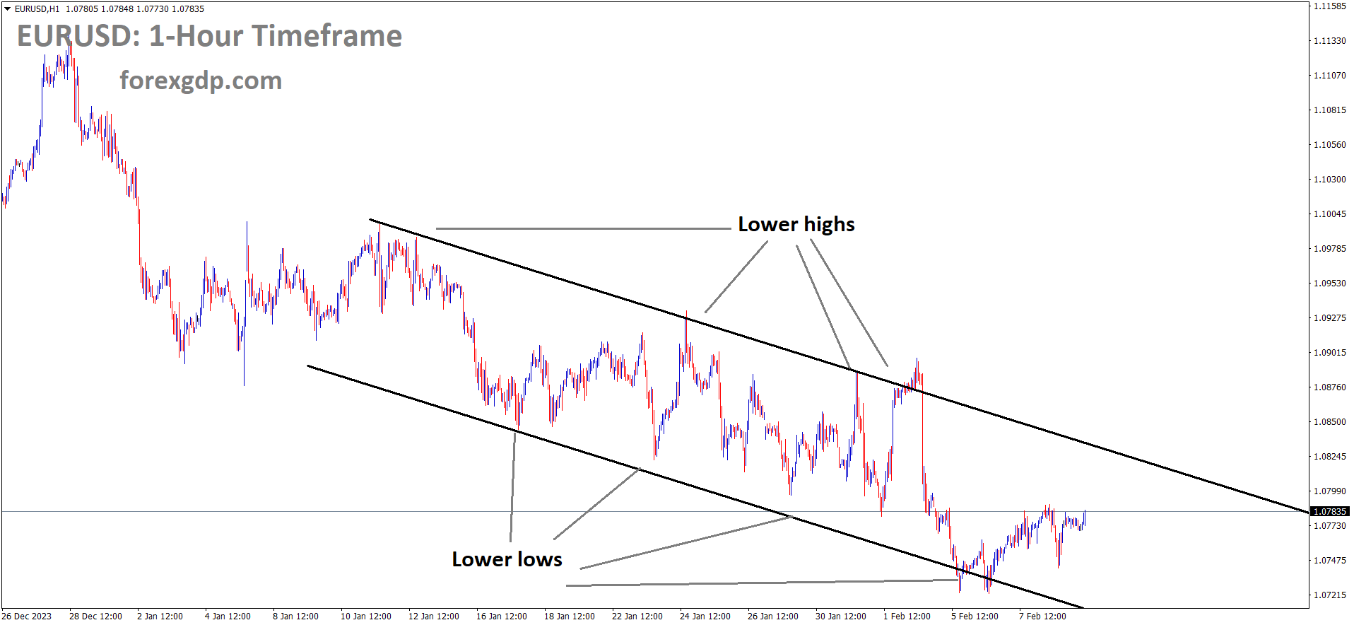 EURUSD is moving in the Descending channel and the market has rebounded from the lower low area of the channel EURUSD is moving in the Descending channel and the market has rebounded from the lower low area of the channel