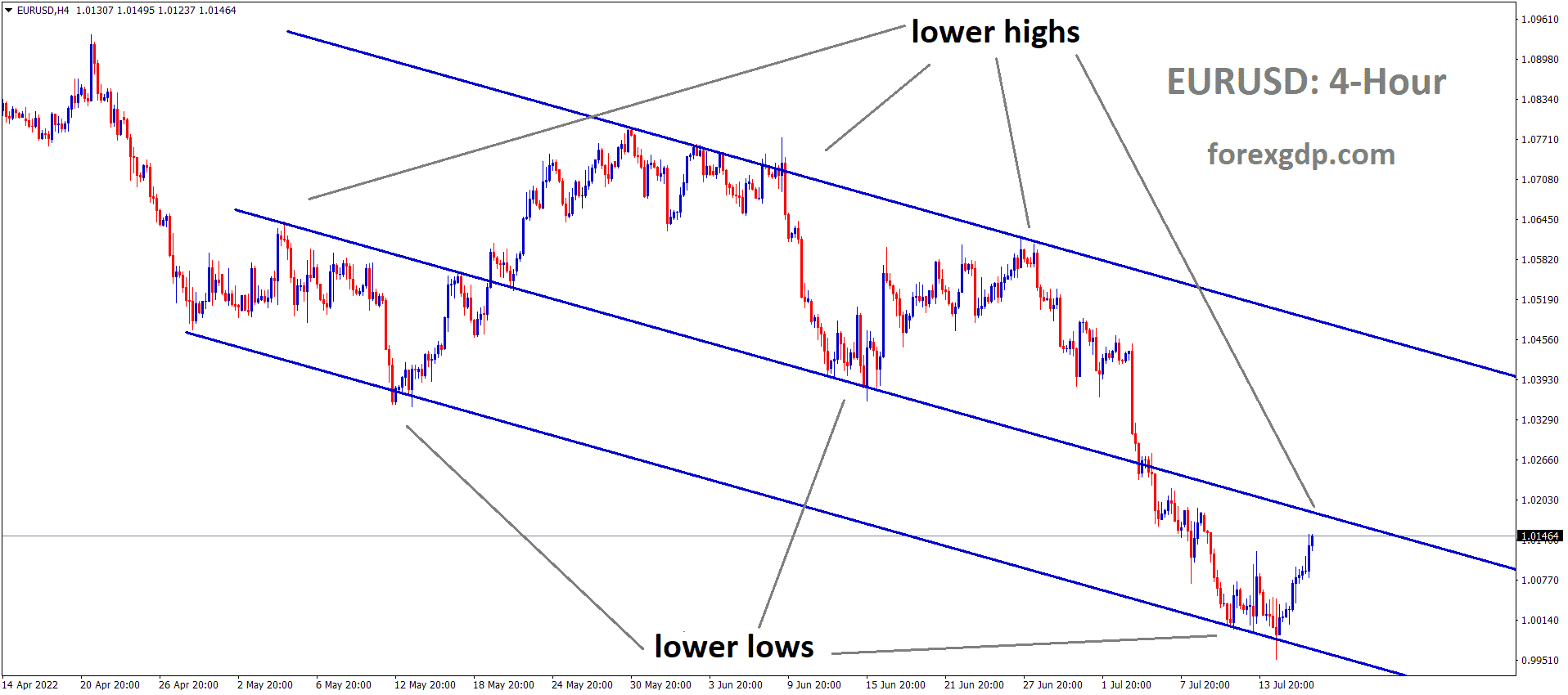 EURUSD is moving in the Descending channel and the market has rebounded from the lower low area of the channel EURUSD is moving in the Descending channel and the market has rebounded from the lower low area of the channel