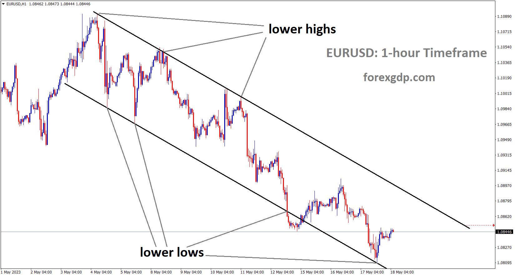 EURUSD is moving in the Descending channel and the market has rebounded from the lower low EURUSD is moving in the Descending channel and the market has rebounded from the lower low