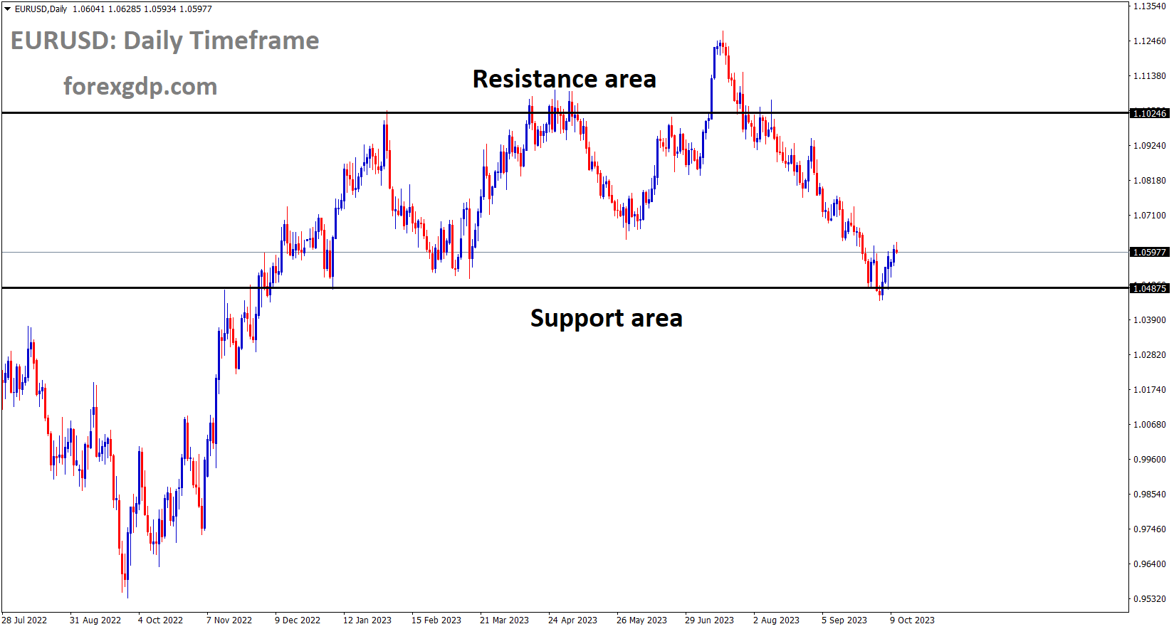 EURUSD is moving in the Descending channel and the market has rebounded from the support area of the pattern EURUSD is moving in the Descending channel and the market has rebounded from the support area of the pattern