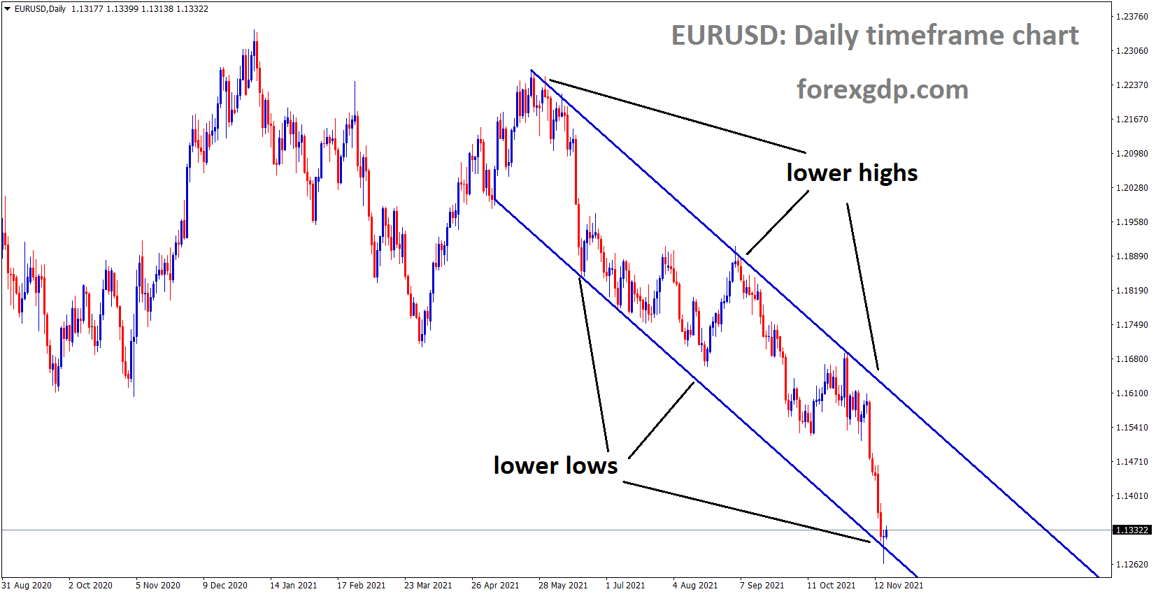 EURUSD is moving in the Descending channel and the market now rebounding from the lower low area of the channel EURUSD is moving in the Descending channel and the market now rebounding from the lower low area of the channel