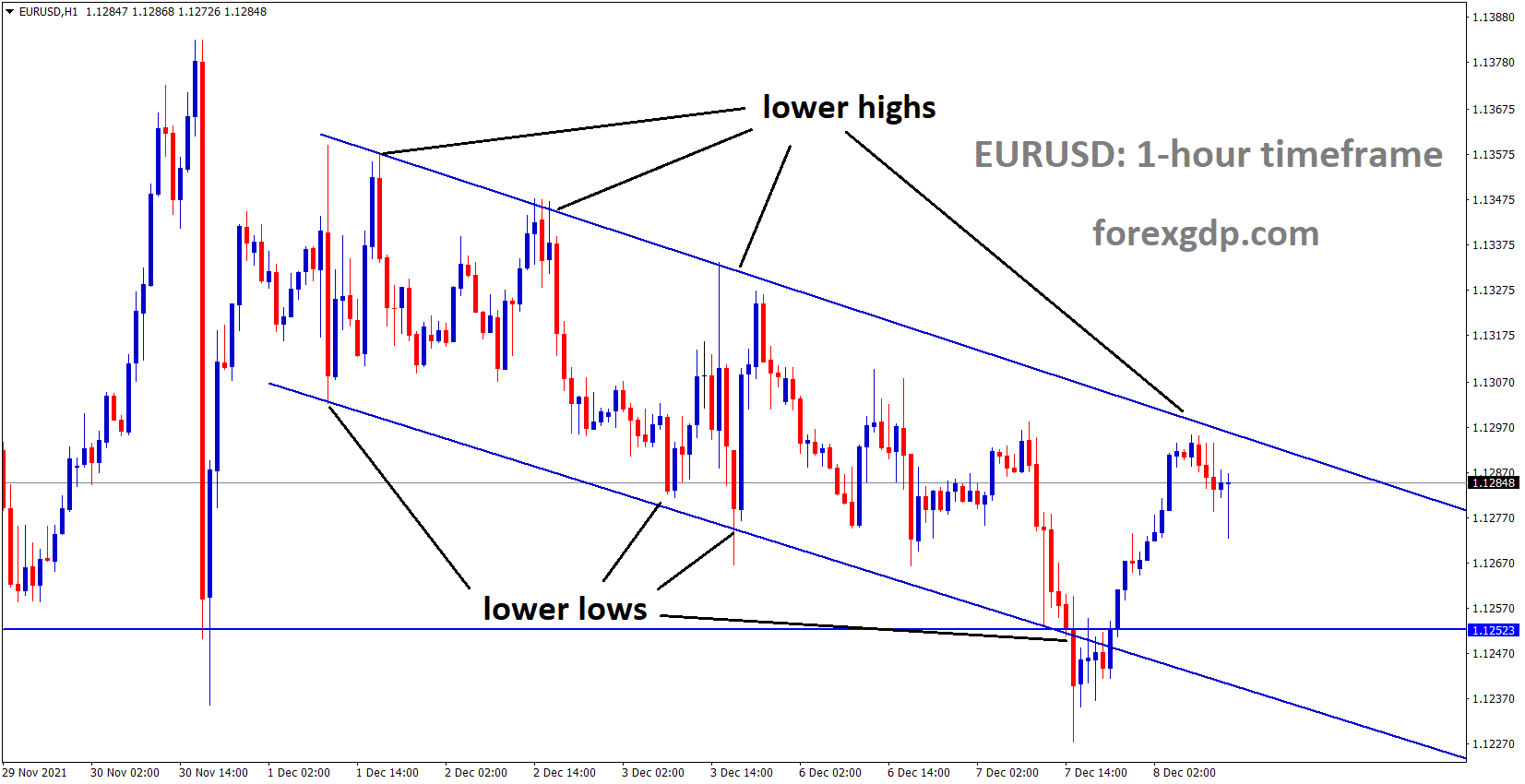 EURUSD is moving in the Descending channel and the market reached the lower high area of the channel EURUSD is moving in the Descending channel and the market reached the lower high area of the channel