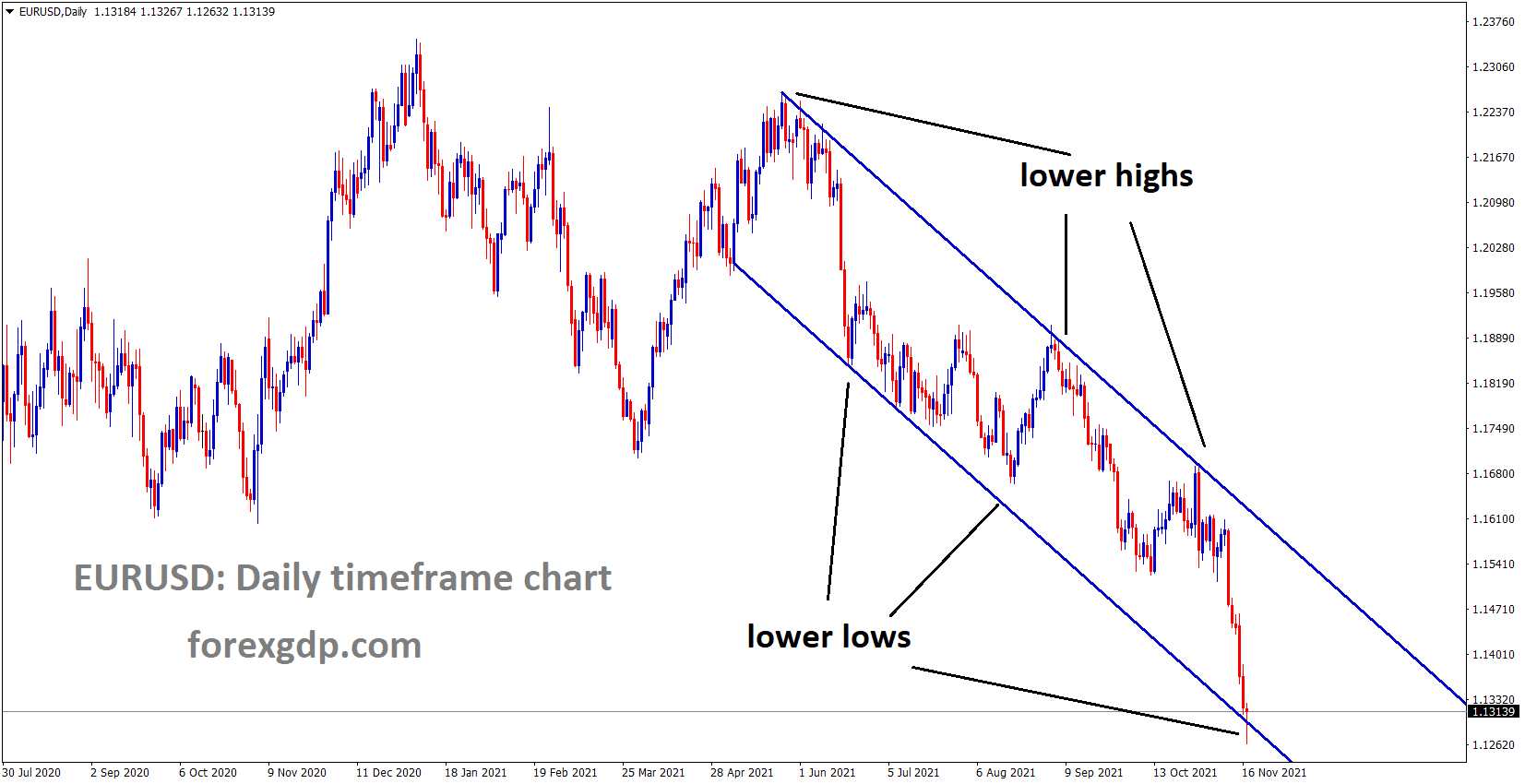 EURUSD is moving in the Descending channel and touched the lower low area of the channel EURUSD is moving in the Descending channel and touched the lower low area of the channel