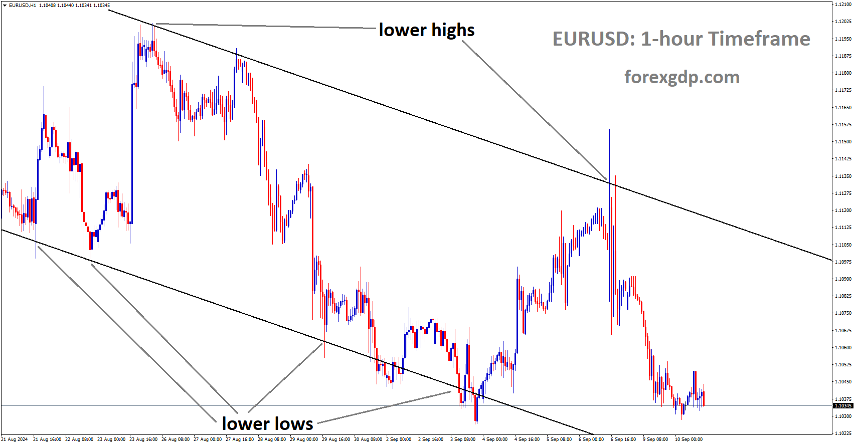 EURUSD is moving in the Descending channel EURUSD is moving in the Descending channel