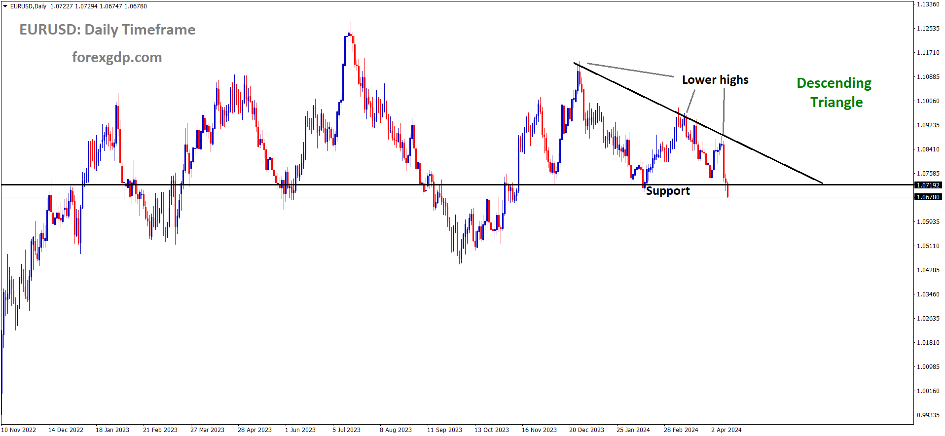 EURUSD is moving in the Descending triangle pattern and the market has reached the support area of the pattern EURUSD is moving in the Descending triangle pattern and the market has reached the support area of the pattern