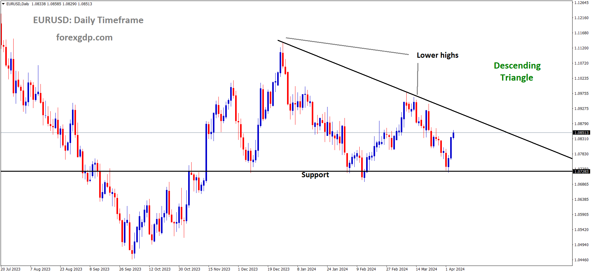 EURUSD is moving in the Descending triangle pattern and the market has rebounded from the support area of the pattern EURUSD is moving in the Descending triangle pattern and the market has rebounded from the support area of the pattern