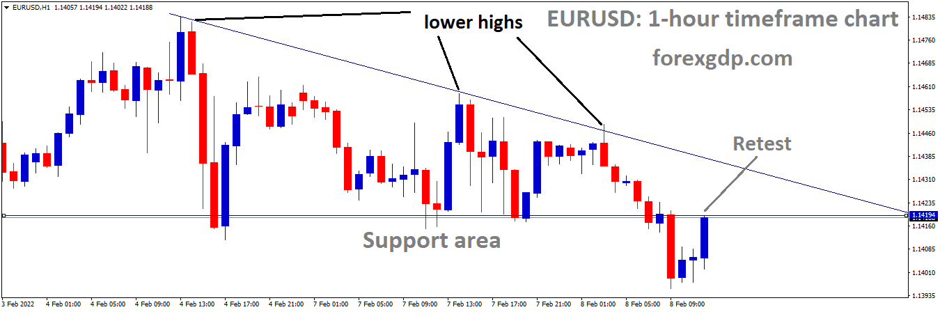 EURUSD is moving in the Descending triangle pattern and the market has retested the Support area of the Descending triangle pattern 1 EURUSD is moving in the Descending triangle pattern and the market has retested the Support area of the Descending triangle pattern 1