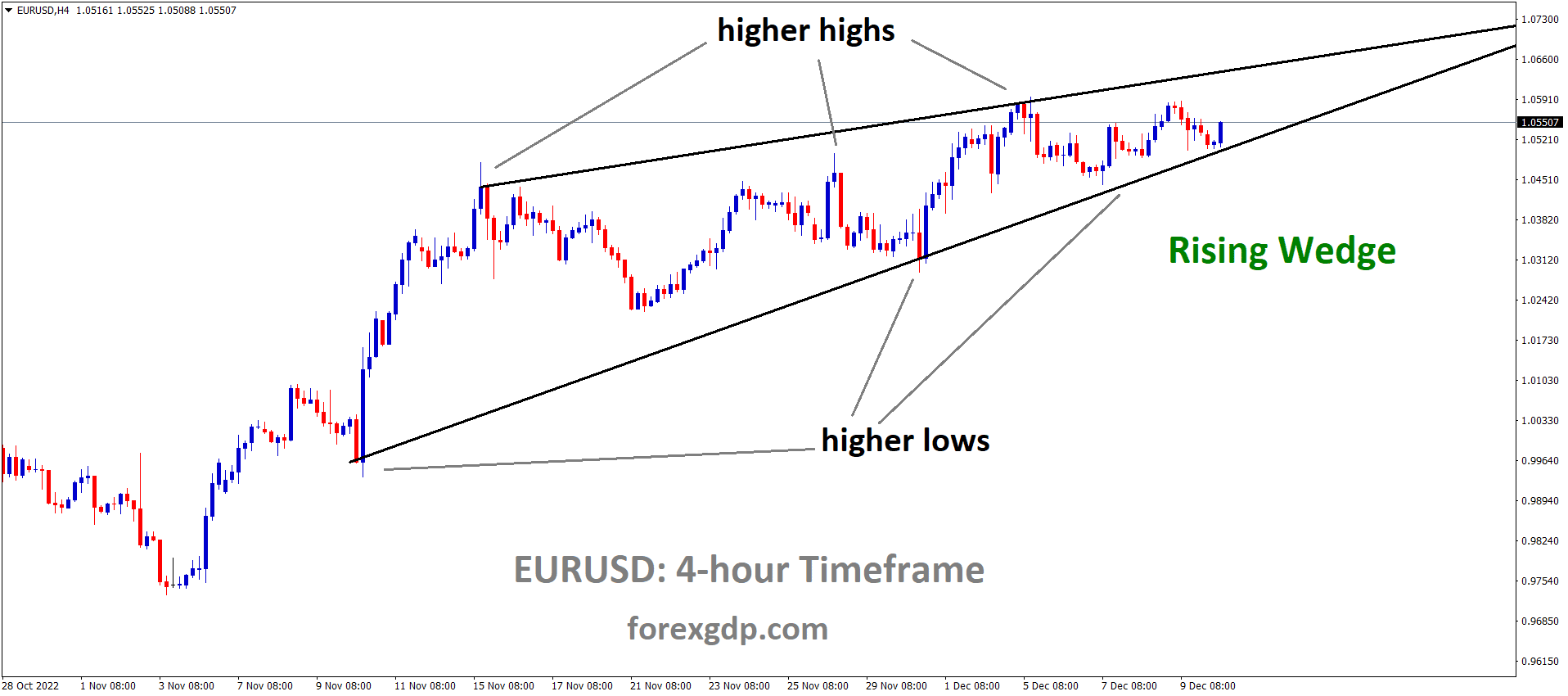 EURUSD is moving in the Rising wedge pattern and the market has rebounded from the higher low area of the pattern EURUSD is moving in the Rising wedge pattern and the market has rebounded from the higher low area of the pattern