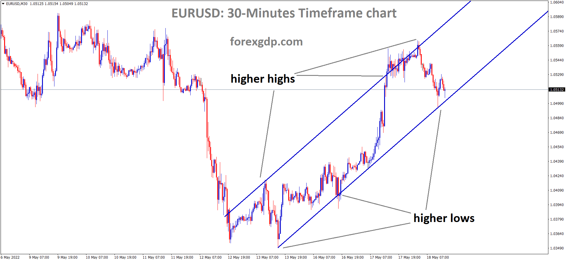 EURUSD is moving in the ascending channel and market has reached the higher low area of the channel. EURUSD is moving in the ascending channel and market has reached the higher low area of the channel.
